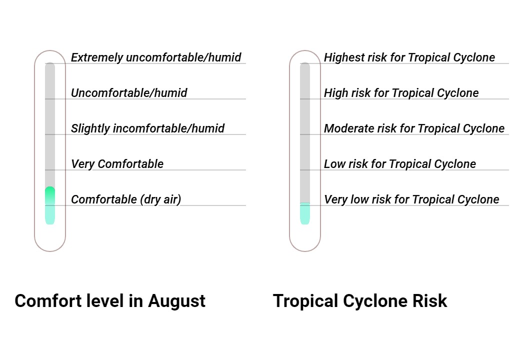 Wintersun Comfort grade and huricane risk